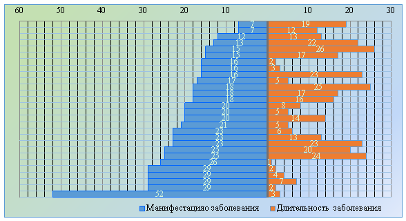 Распределение пациентов экспериментальной группы в зависимости от манифестации и длительности заболевания