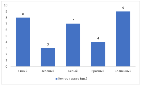 Итоговые показатели количества перьев на 27-й день, шт.