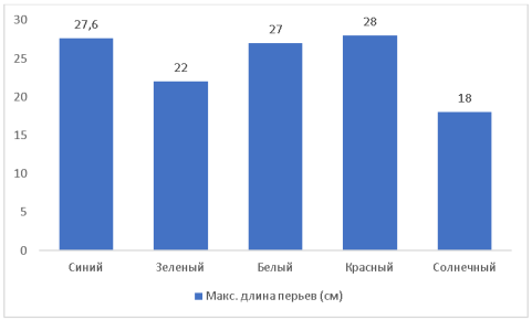 Итоговые показатели максимальной длины перьев на 27-й день, см