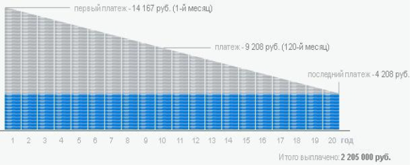 График погашения кредита дифференцированными платежами