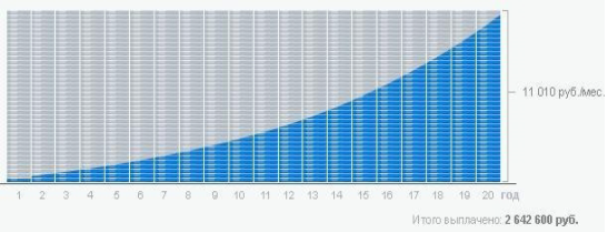 График погашения кредита аннуитетными платежами