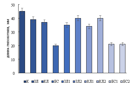 Влияние инвазионных видов на длину гипокотиля тест культуры. К — контроль, ЗЛ — золотарник канадский, КЯ — клен ясенелистный, БС — борщевик Сосновского, ЗЛ1 — золотарник, произрастающий рядом с кленом, ЗЛ2 — золотарник, произрастающий рядом с борщевиком Сосновского, КЛ1 — клен, произрастающий рядом с золотарником канадским, КЛ2 — клен, произрастающий рядом с борщевиком Сосновского,БС1 — борщевик, произрастающий рядом с золотарником, БС2 — борщевик, произрастающий рядом с кленом ясенелистным. Приведены средние значения с стандартной ошибкой. Разные литеры означают достоверную разницу при р≤0,05 согласно Тьюки-тесту