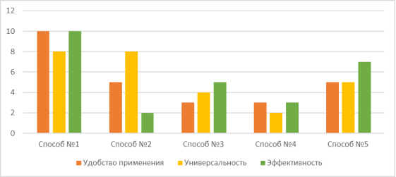 Результаты опроса старшеклассников, тестировавших способы повышения продуктивности и эффективности