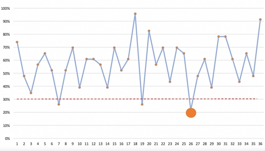 Старшая возрастная группа (13–14 лет). Полная версия теста. Аналитика результатов. На графике представлено распределение правильных ответов по 36 вопросам анкеты