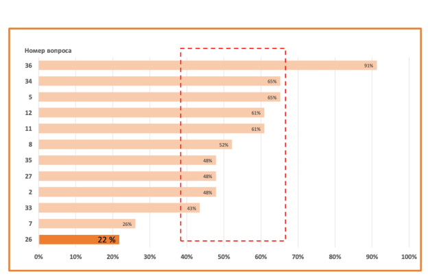 Анализ вопросов, тестирующих негативную эмоцию в старшей возрастной группе (13–14 лет)