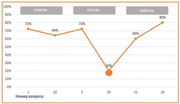 Младшая возрастная группа (9–10 лет). Облегченная версия теста. Аналитика результатов. На графике представлено распределение правильных ответов по шести вопросам анкеты