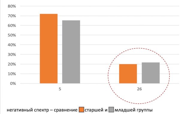 Сравнение низших точек старшей и младшей группы. Вопрос 5 и вопрос 26 из вопросов, тестирующих негативный спектр эмоций
