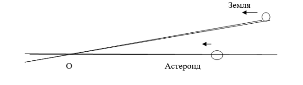 Модель сближения астероида и Земли
