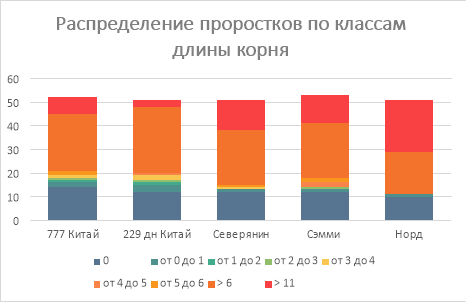 Распределение проростков по длине корня