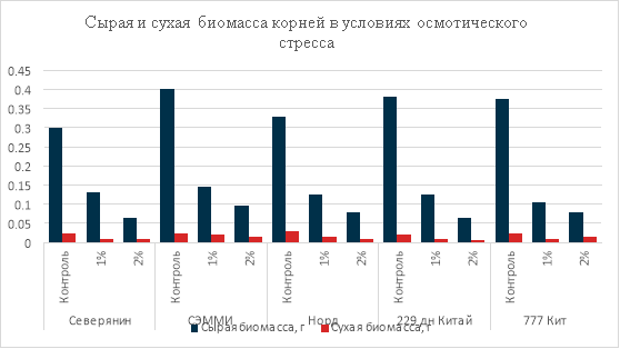 Сырая и сухая биомасса ростков в условиях осмотического стресса
