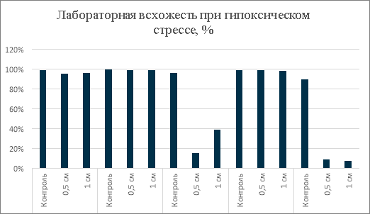 Лабораторная всхожесть при гипоксическом стрессе