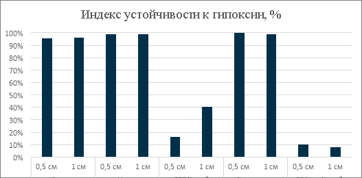 Индекс устойчивости к гипоксии