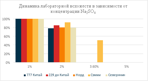 Динамика всхожести в стрессовых условиях