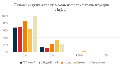 Динамика длины корня в стрессовых условиях