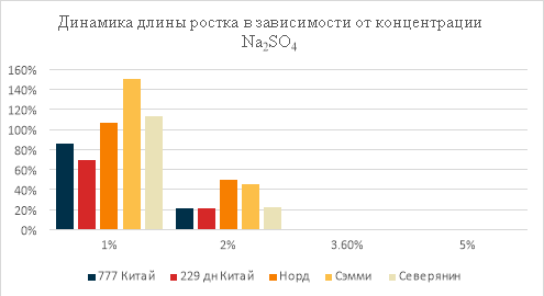 Динамика длины ростка в стрессовых условиях