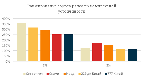 Ранжирование сортов рапса на основе рассчитанного СБУ