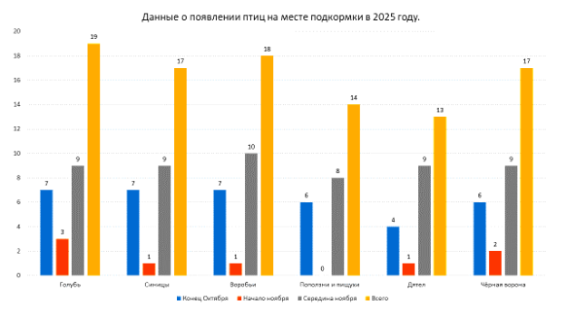 Данные о появлении птиц на местах подкормок в 2025 году