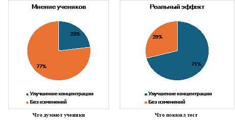 Сравнение субъективного восприятия и объективных данных по концентрации внимания
