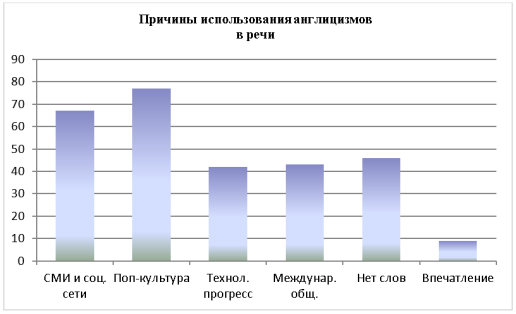 Причины использования англицизмов в речи