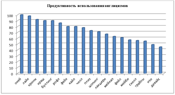 Продуктивность использования англицизмов