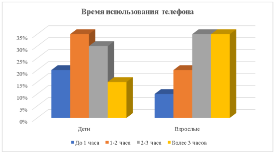Время использования сотового телефона детьми и взрослыми