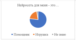 Восприятие нейросети школьниками