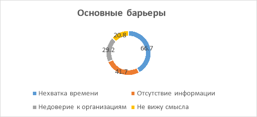 Основные барьеры участия молодежи в волонтерской деятельности