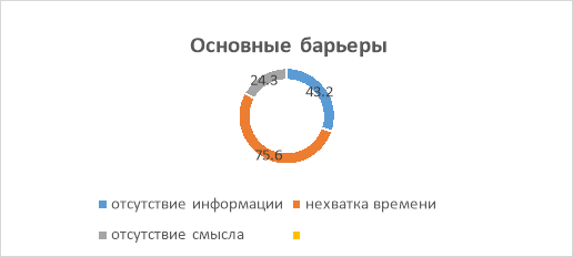 Основные барьеры участия молодежи в волонтерской деятельности по мнению интеллектуальных волонтеров благотворительного фонда «С любовью»