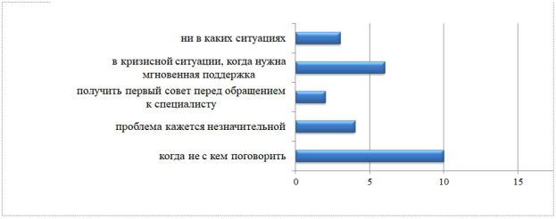 Результаты ответов на вопрос «В каких случаях обращение к ИИ-психологу может быть оправдано?»
