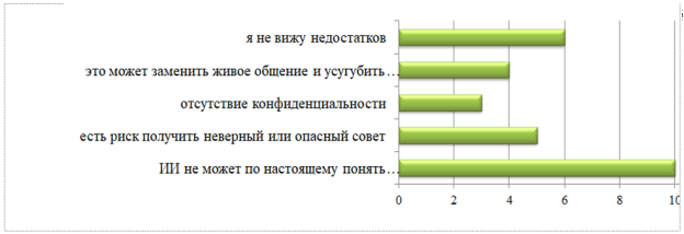 Результаты ответов на вопрос «Какие недостатки использования ИИ в роли психолога вы видите?»