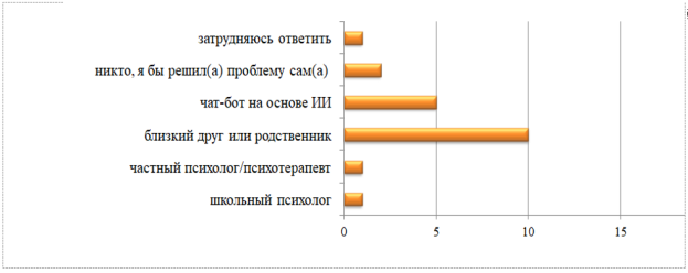 Результаты ответов на вопрос «Если бы у вас возникла серьезная психологическая проблема, у кого бы вы предпочли проконсультироваться в первую очередь?»