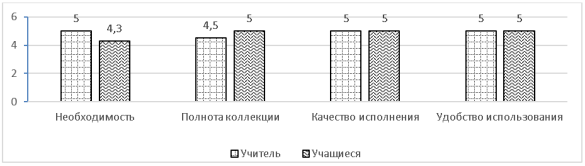 Результаты внешней оценки продуктов учителем и обучающимися