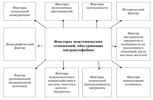 Факторы межэтнических отношений, обостряющие мигрантофобию