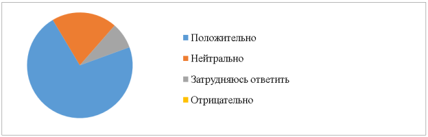 Результаты ответа на вопрос «Как вы относитесь к тому, что в вашем классе или школе учатся дети из других стран или регионов с иной культурой?»