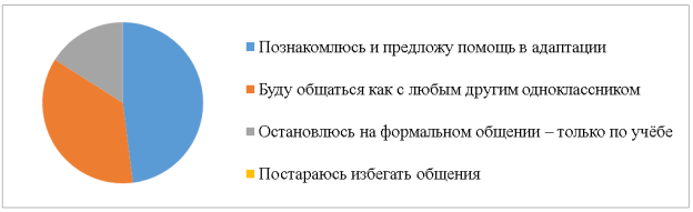 Результаты ответа на вопрос «Если в ваш класс придет новый ученик из другой страны, что вы сделаете в первую очередь?»