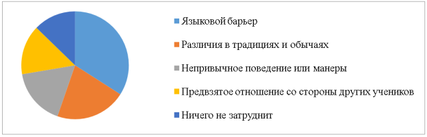 Результаты ответа на вопрос «Что может затруднить общение с ребенком из другой культуры? (можно выбрать несколько вариантов ответов)»