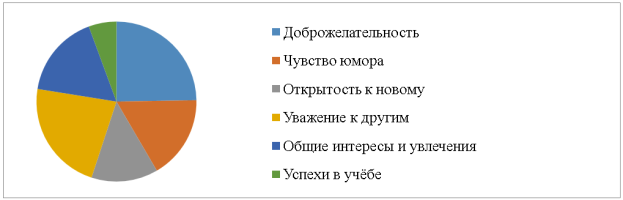 Результаты ответа на вопрос «Какие качества вы цените в сверстниках, независимо от их культуры? (можно выбрать несколько вариантов ответов)»