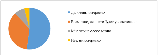 Результаты ответа на вопрос «Хотели бы вы больше узнать о культурах других народов, которые представлены в вашей школе?»