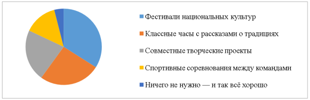 Результаты ответа на вопрос «Какие мероприятия в школе могли бы лучше узнать друг друга и понять другие культуры? (можно выбрать несколько вариантов ответов)»