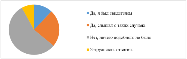 Результаты ответа на вопрос «Случались ли в вашей школе ситуации, когда кого-то обижали или дразнили из-за его культурных особенностей?»