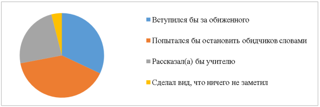 Результаты ответа на вопрос «Если бы вы стали свидетелем такой ситуации, как бы вы поступили?»