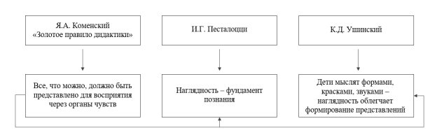 Педагогический взгляд на предмет наглядности в работах Я. А. Коменского, И. Г. Песталоцци, К. Д. Ушинского [7]