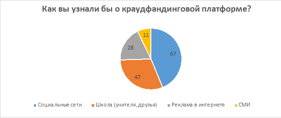 Каналы продвижения платформы