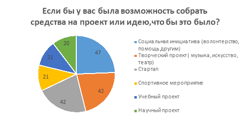 Востребованность проектов по направлениям