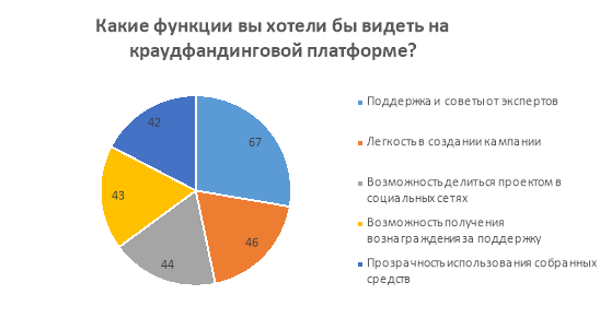 Ключевые функции краудфандинговой платформы