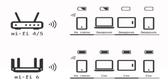 Расход аккумулятора в сетях Wi-Fi 4/5 и Wi-Fi 6