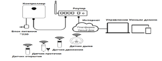 Схема подключения контроллера для различных датчиков, работающих по Wi-Fi