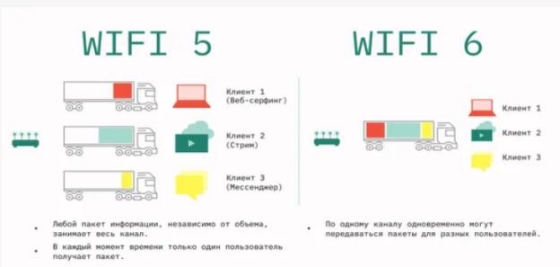 Разница передачи пакетов в сетях Wi-Fi 5 и Wi-Fi 6