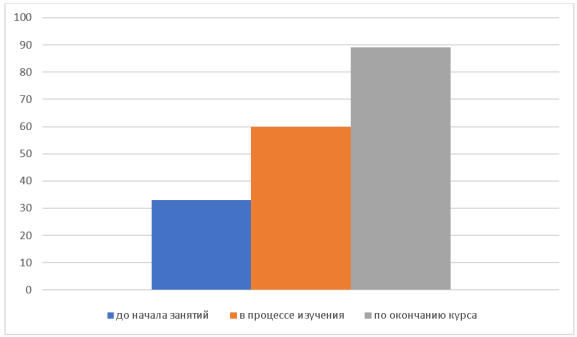 Динамика позитивного отношения к математике