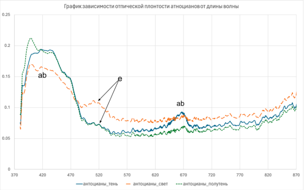 График зависимости оптической плотности антоцианов от длины волны (различие показано стрелкой)